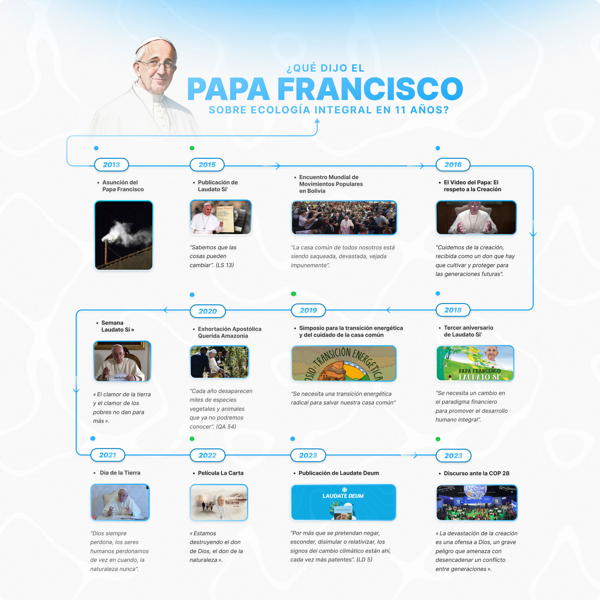 Global -¿Qué ha dicho el Papa Francisco sobre ecología integral en 11 años?