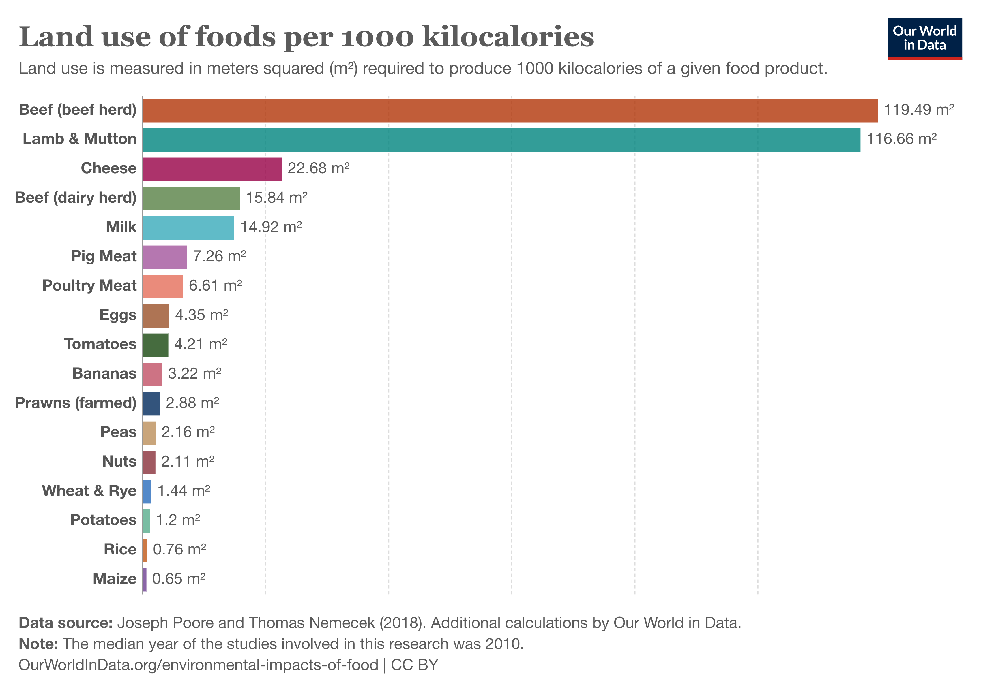 land-use-kcal-poore