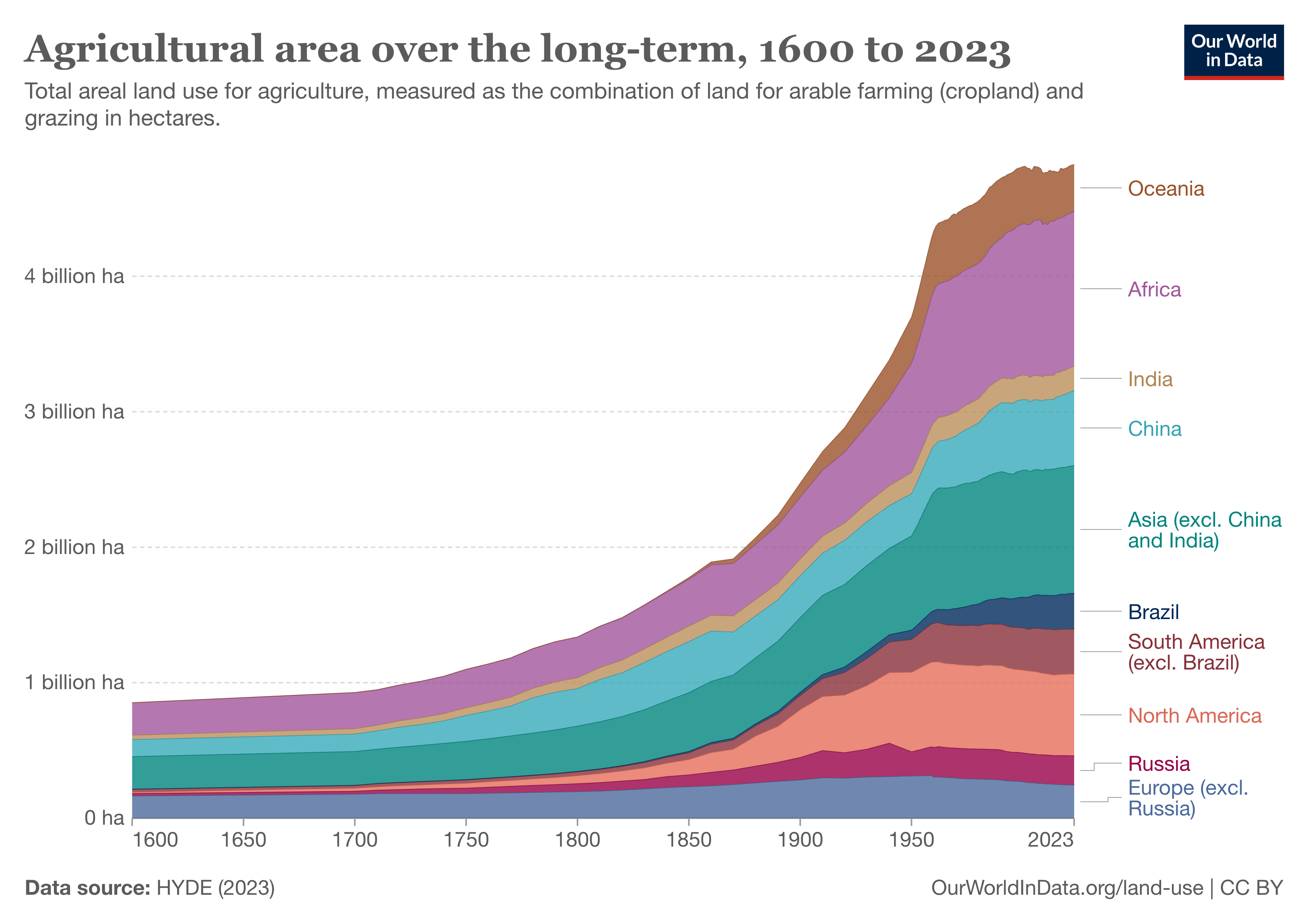 total-agricultural-area-over-the-long-term