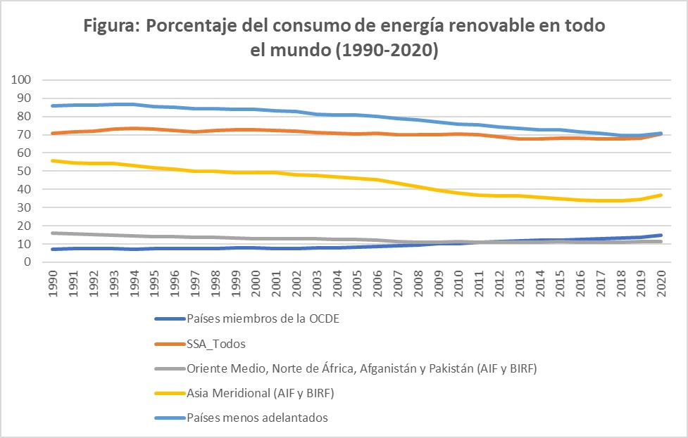Figura- Porcentaje del consumo de energía renovable en todo el mundo (1990-2020)