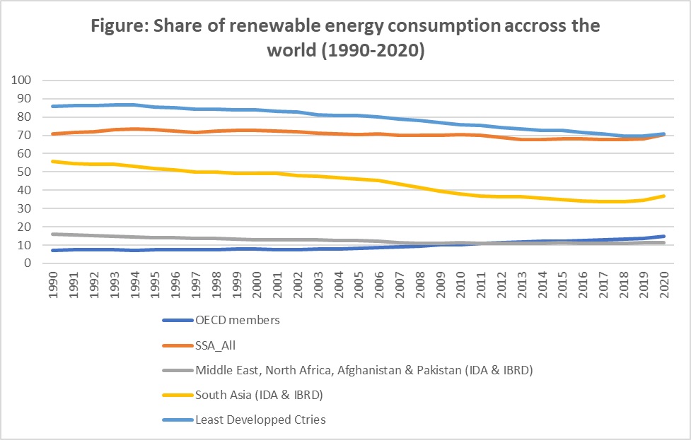 Figure- Share of renewable energy consumption accross the world (1990-2020)