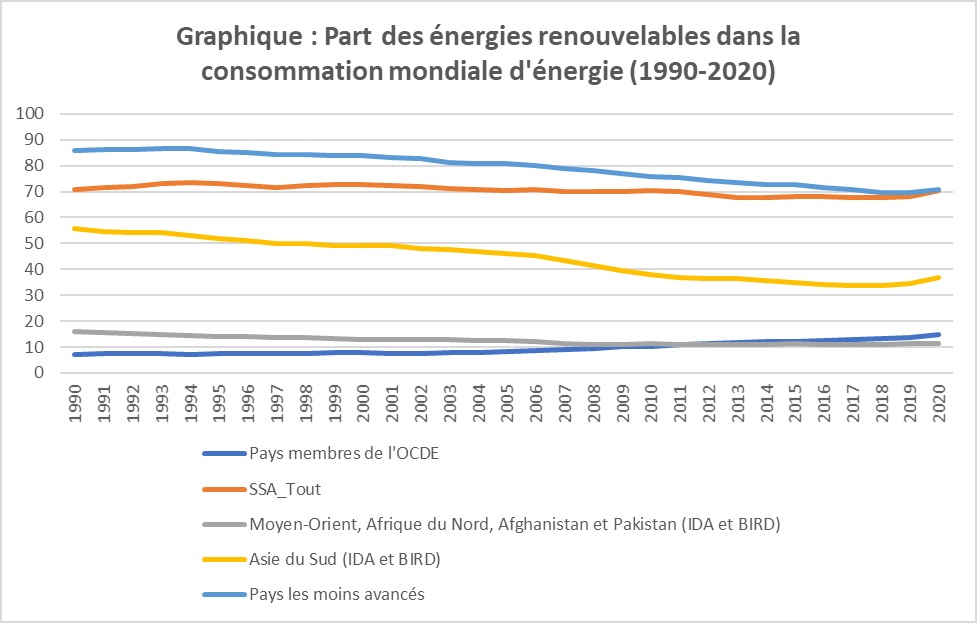 Graphique- Part des énergies renouvelables dans la consommation mondiale d’énergie (1990-2020)